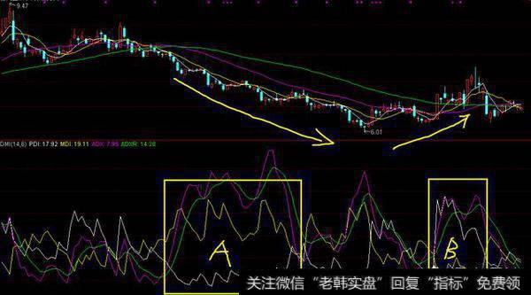 DMI指标？