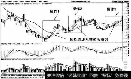 短期<a href='/tjjxjs/281366.html'>均线系统</a>多头排列买入法示意图