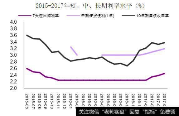 用什么指标来反映真实的利率？