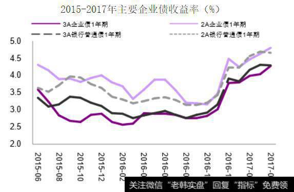 用什么指标来反映真实的利率？