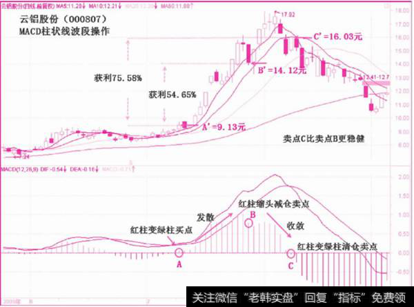 MACD柱状线波段操作