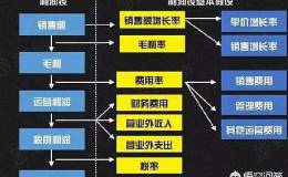 如何利用财报快速选出主升浪前的优质成长股？