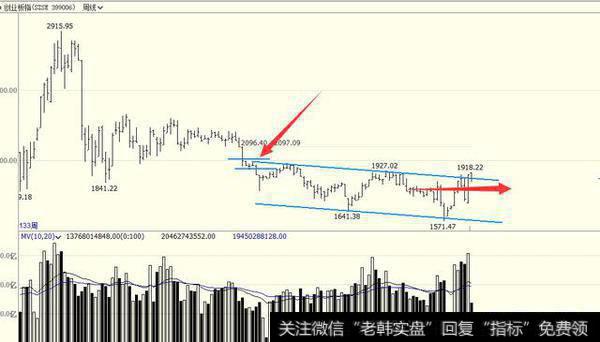 创业板出现罕见周线巨阳后，4月初如何操作？