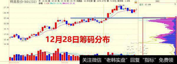 散户如何把握筹码分布最真实有效的操作技巧？