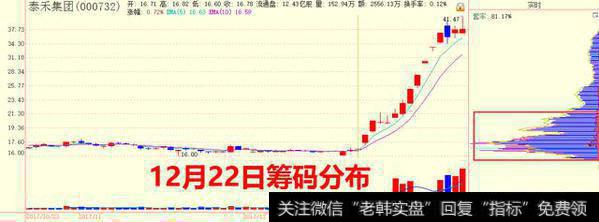 散户如何把握筹码分布最真实有效的操作技巧？