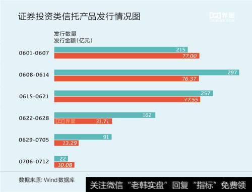 证劵投资类信托产品发行情况图