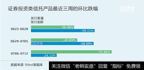 证劵投资类信托产品最近三周的环比跌幅