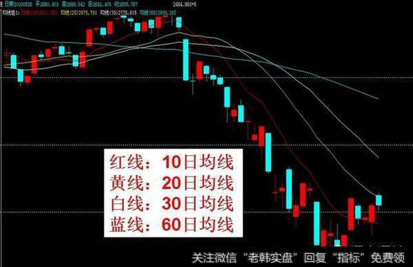 如何判断股票的买卖点？