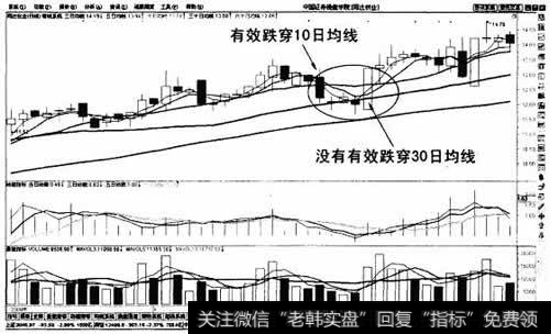 关键技术位买入法示意图
