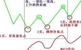 如何捕捉买卖点？怎么样才可以一眼看穿买卖？