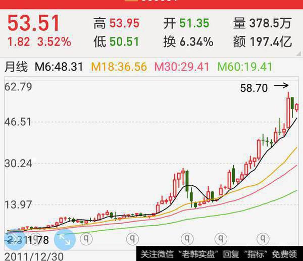 如何抓住主升浪坐上顺风车起飞?