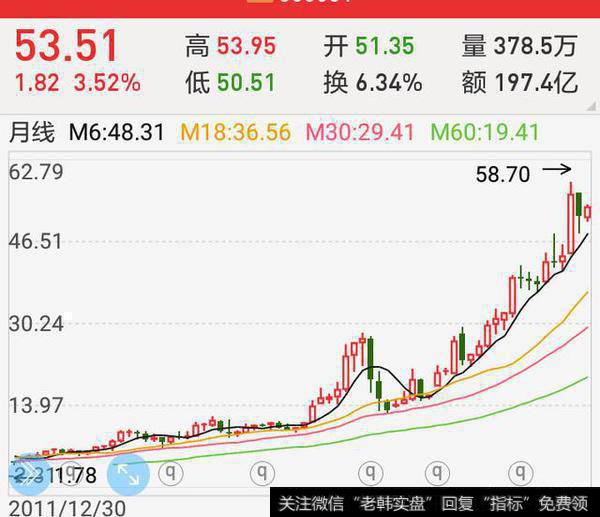 如何抓住主升浪坐上顺风车起飞？