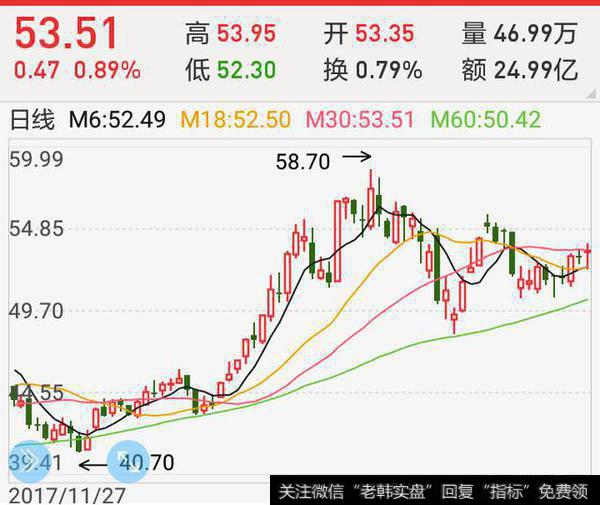 如何抓住主升浪坐上顺风车起飞?