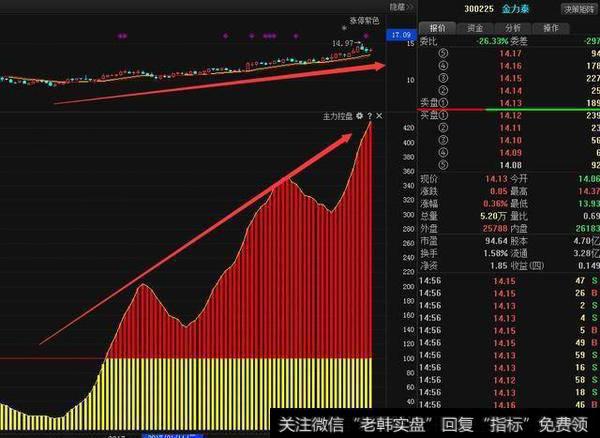 判断主力强控盘股顶底的技巧是什么？追击主升浪的技巧有哪些呢？