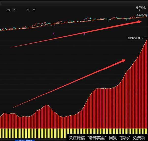 判断主力强控盘股顶底的技巧是什么？追击主升浪的技巧有哪些呢？