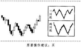 酒田战法之三川买卖法