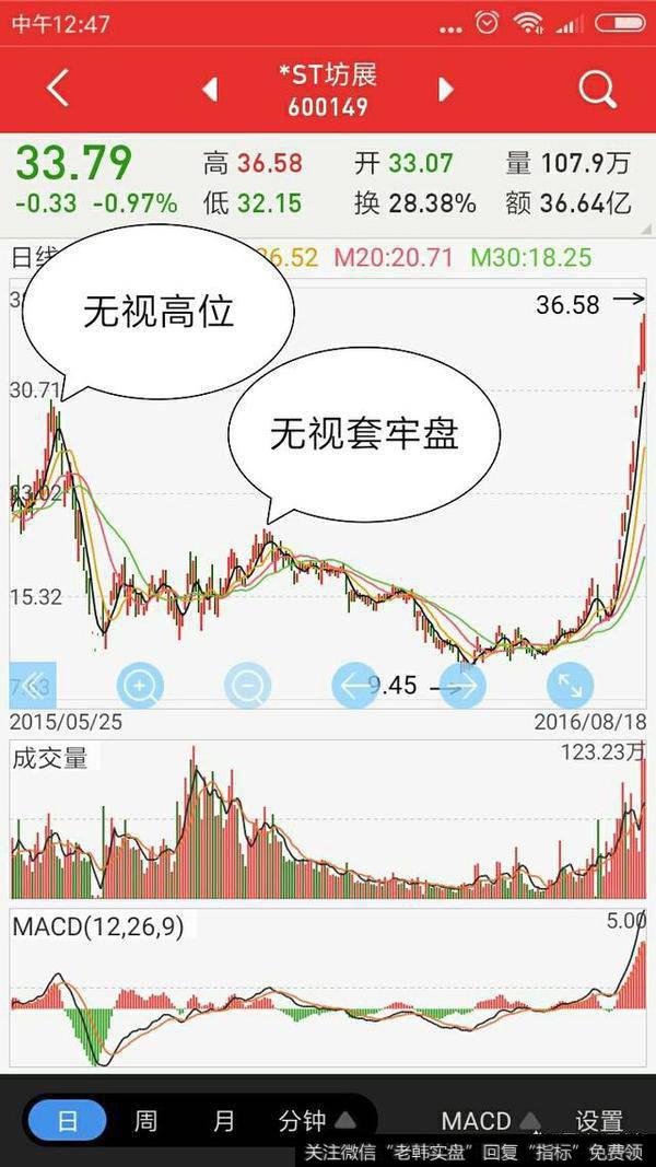 怎么判断一只股票是否能够突破阻力位?