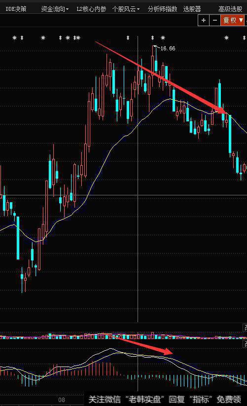 MACD指标参数设置多少比较合适，为什么？