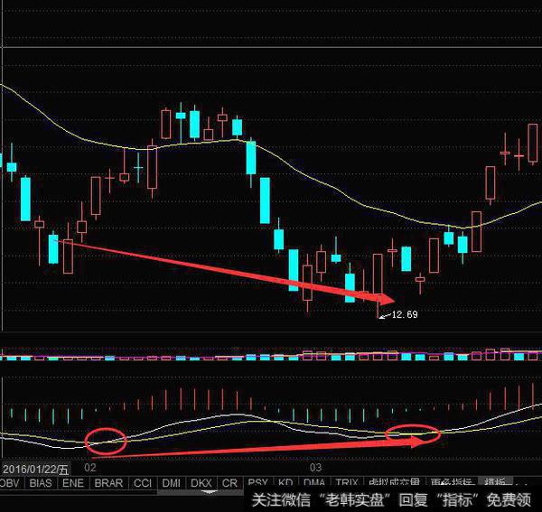 MACD指标参数设置多少比较合适，为什么？