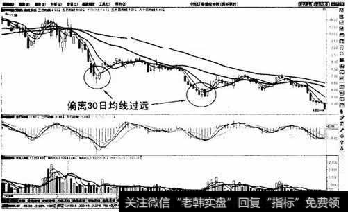 下跌趋势均线偏离过远买入法示意图