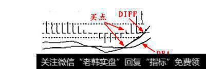 MACD指标该如何正确使用？