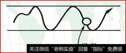 如何通过“跳空缺口形态”寻找买卖点？