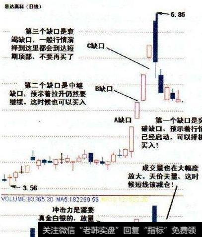 如何通过“跳空缺口形态”寻找买卖点?