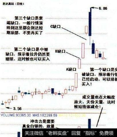 如何通过“跳空缺口形态”寻找买卖点？