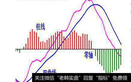 如何应用MACD指标应用原则？