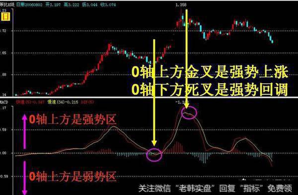如何应用MACD指标应用原则？