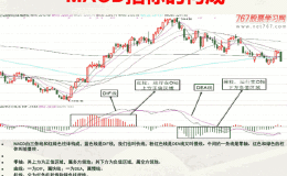 如何应用MACD指标应用原则？