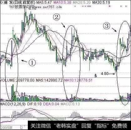用短线能准确判断买卖点吗？