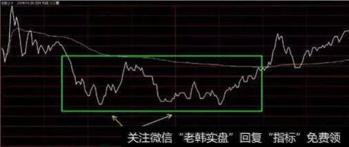 运用平均线来判断买卖点的方法？