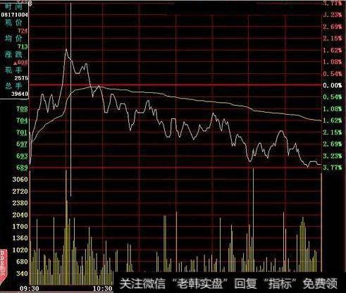 运用平均线来判断买卖点的方法？