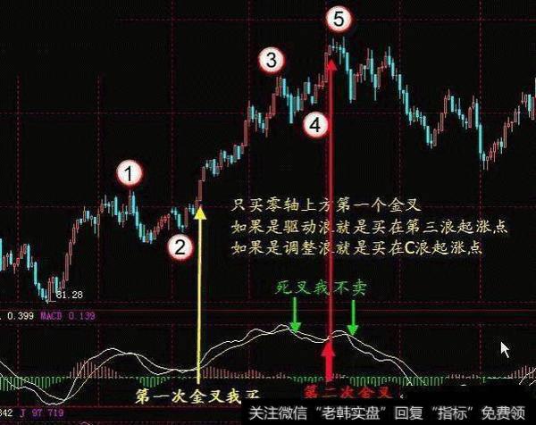 MACD有哪些功能？能精准把握买卖点吗？