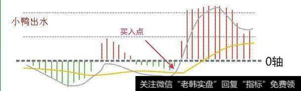 MACD有哪些功能？能精准把握买卖点吗？