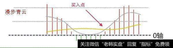 MACD有哪些功能？能精准把握买卖点吗？