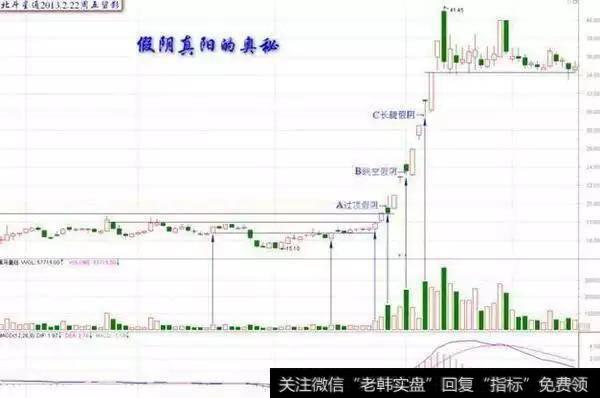 什么是”阴线买入法“？如何用“阴线买入法“把握买入点呢？