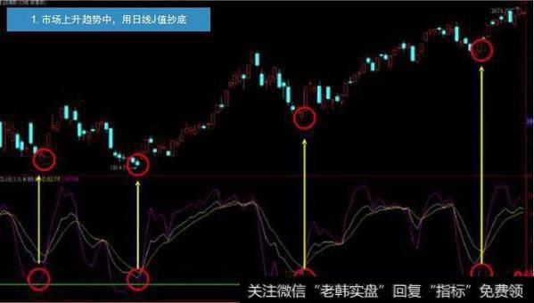 散户用什么方法可以准确把握股票买卖点？