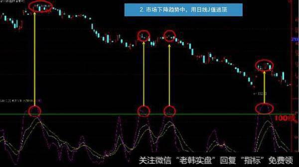 散户用什么方法可以准确把握股票买卖点？