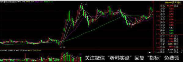 威廉指标，可以精准把握买卖点你知道吗？