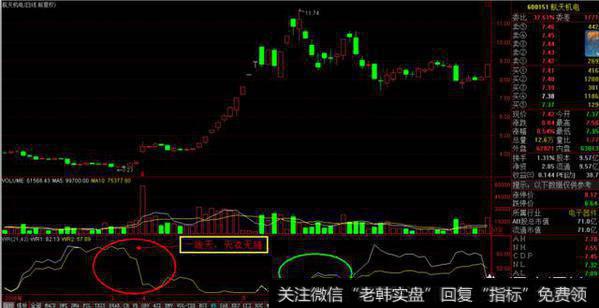 威廉指标，可以精准把握买卖点你知道吗？