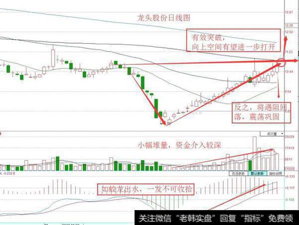 如何用突破技巧寻找买卖点？