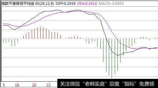 如何运用移动平<a href='/tongdaxin/281908.html'>均线指标</a>设置买卖点？