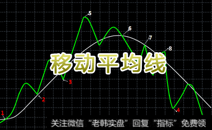 如何运用<a href='/feihu/264546.html'>移动平均线指标</a>设置买卖点？