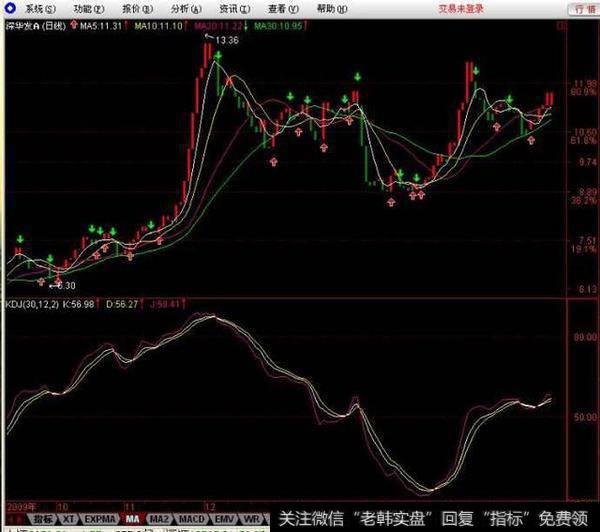 如何运用<a href='/gpcjwtjd/76334.html'>移动平均线指标设置</a>买卖点？