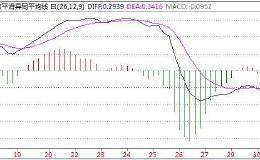 <em>如何运用移动平均线</em>指标设置买卖点？