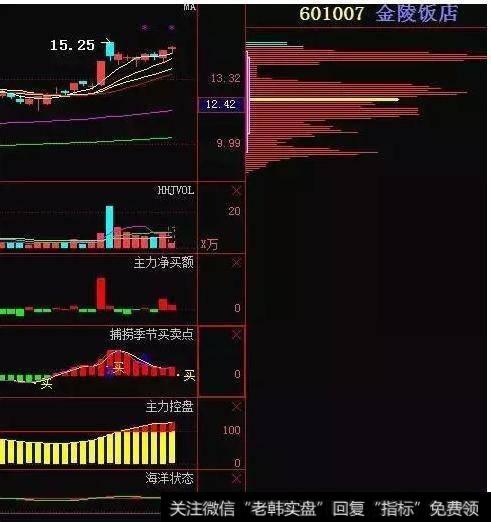 筹码分布怎么看？怎么用筹码把握买卖点？