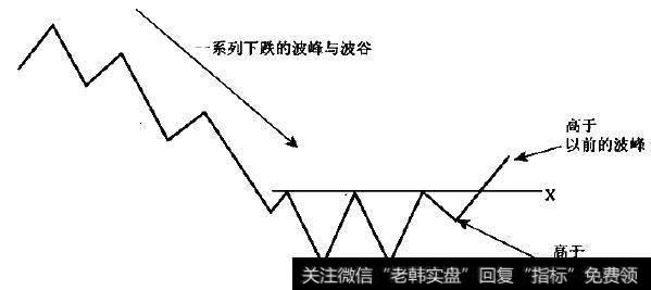 纵向自我鉴别基本运动是否继续的法则—波峰与波谷的演进