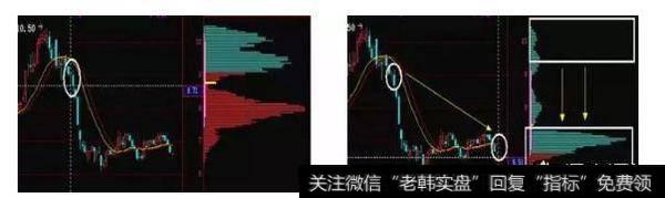 什么走势的股票可以用筹码分布來判断买卖点？